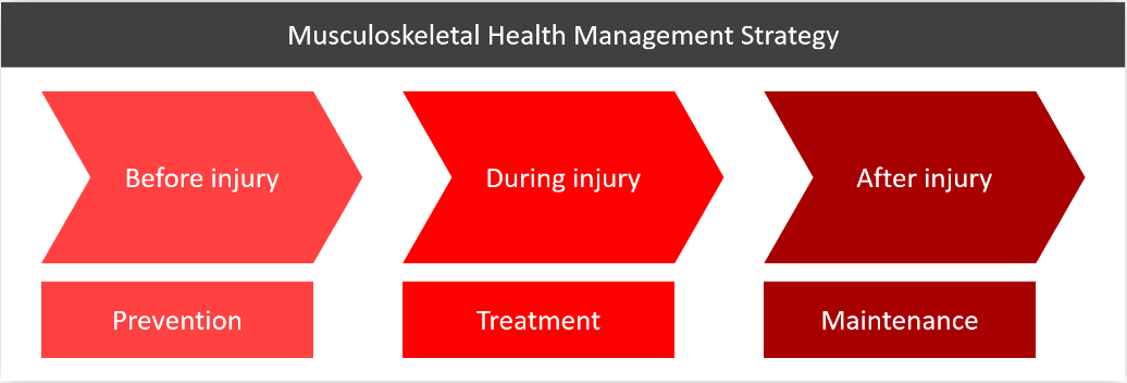 Musculoskeletal Health Management Strategy